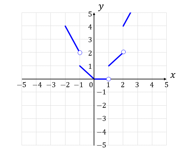 ガウス記号を含む関数y=[x]のグラフ